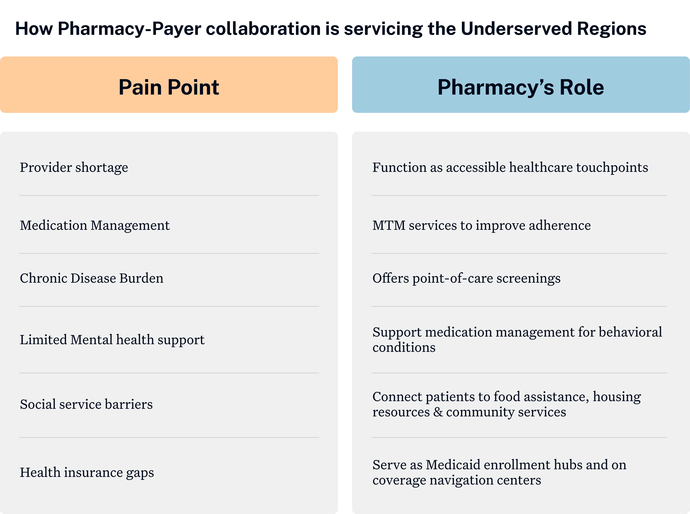 Pharmacy payer collaboration